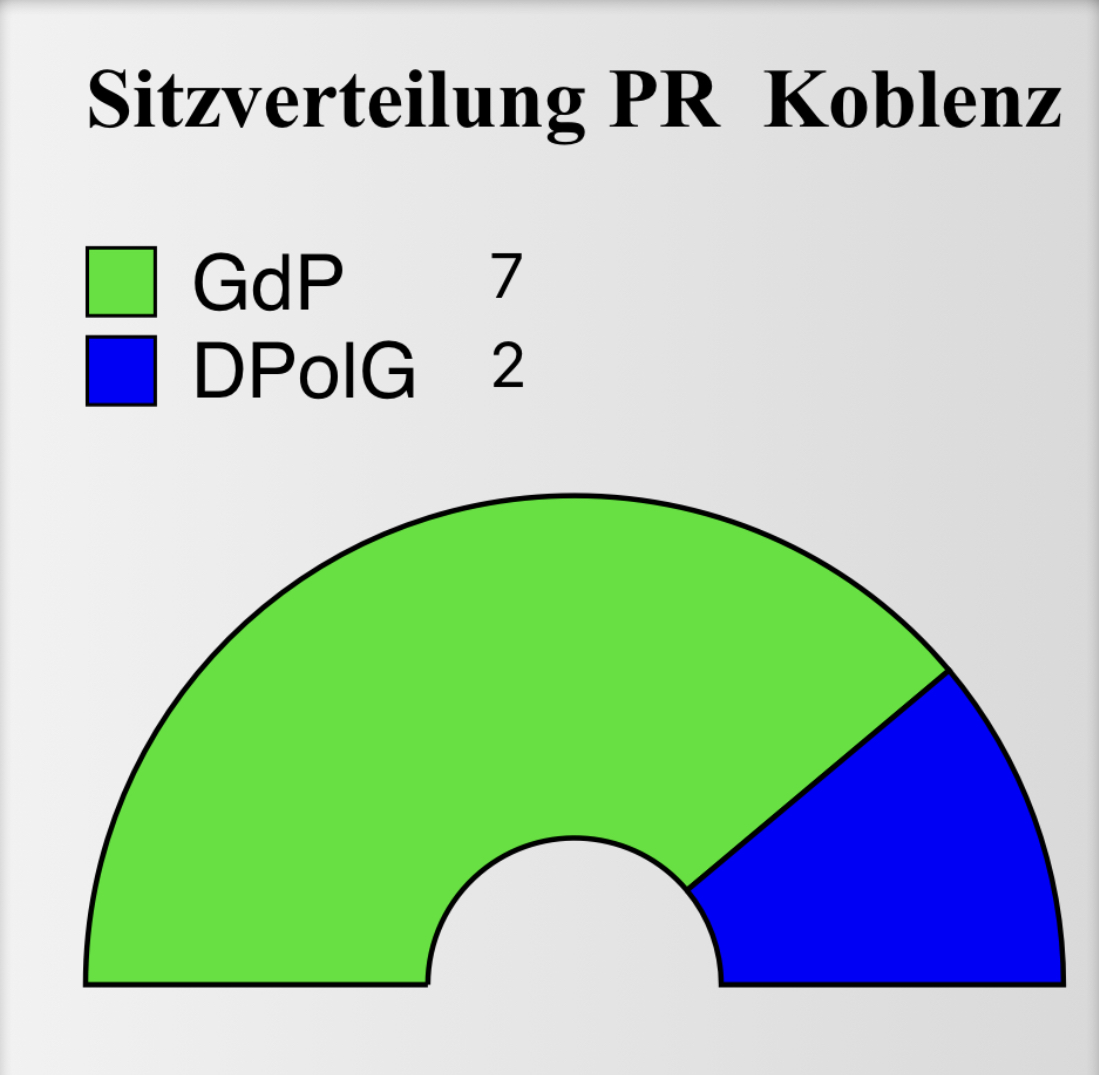 Sitzverteilung PR Koblenz